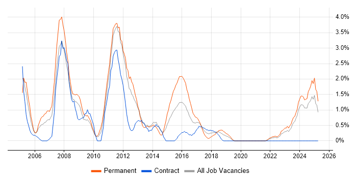 Job vacancy trend for Development Manager in Exeter Job vacancy trend for Development Manager in Exeter