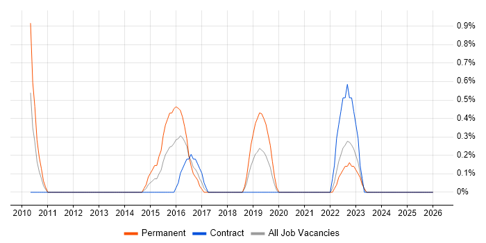 Development Roadmap job vacancy trend in Exeter