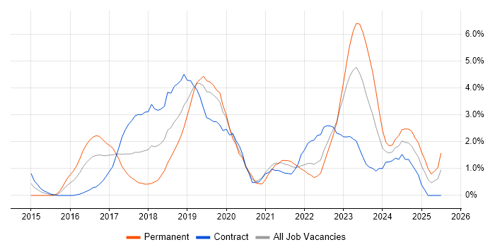Job vacancy trend for DevOps Engineer in Exeter Job vacancy trend for DevOps Engineer in Exeter