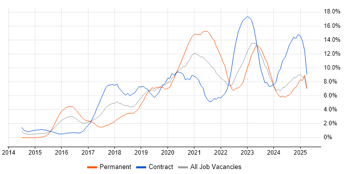 Job vacancy trend for DevOps in Exeter Job vacancy trend for DevOps in Exeter