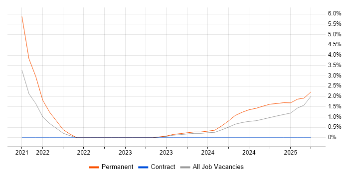 Job vacancy trend for DevSecOps in Exeter