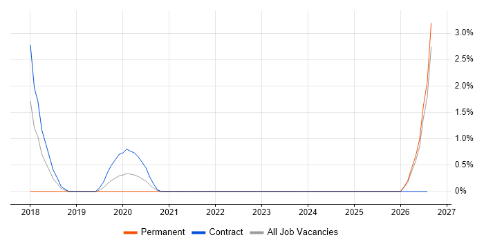 Digital Analytics job vacancy trend in Exeter