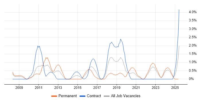 Job vacancy trend for Digital Media in Exeter Job vacancy trend for Digital Media in Exeter