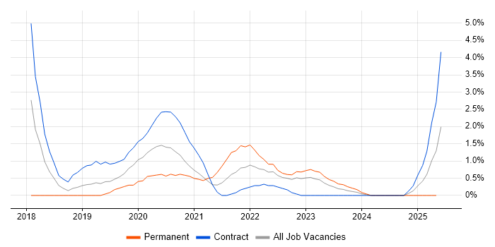 Job vacancy trend for Digital Transformation Programme in Exeter Job vacancy trend for Digital Transformation Programme in Exeter