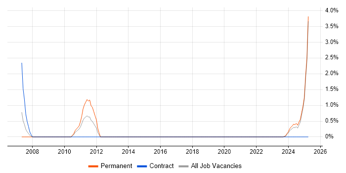 Job vacancy trend for Dimensional Modelling in Exeter Job vacancy trend for Dimensional Modelling in Exeter