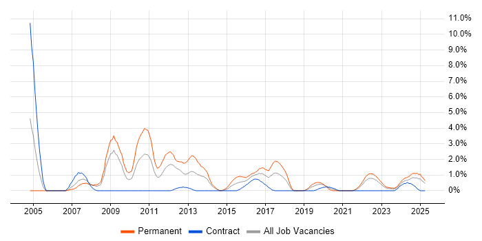 Job vacancy trend for Disaster Recovery in Exeter