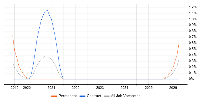 Distributed Computing job vacancy trend in Exeter