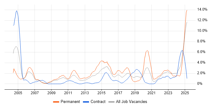 Job vacancy trend for DNS in Exeter