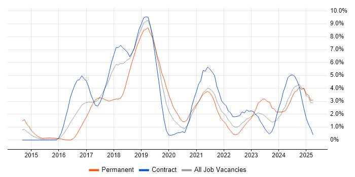 Job vacancy trend for Docker in Exeter Job vacancy trend for Docker in Exeter