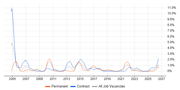 Documentation Skills job vacancy trend in Exeter