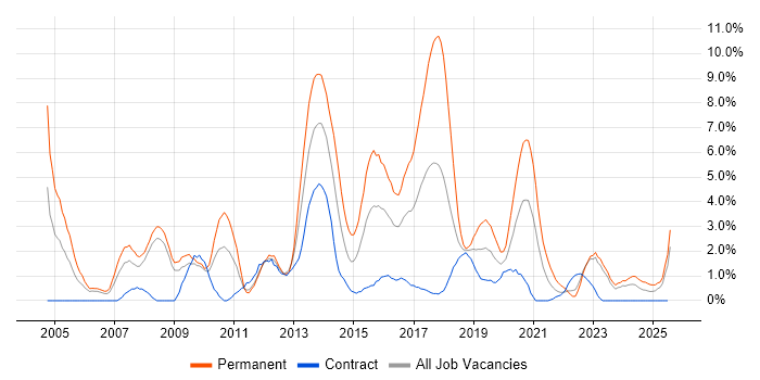 Job vacancy trend for .NET Framework in Exeter