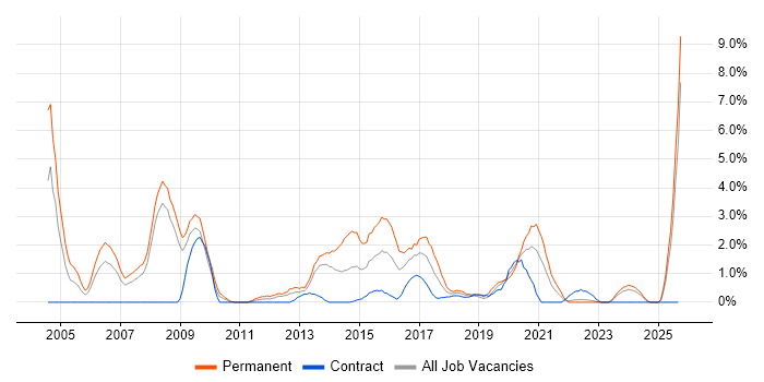 .NET Software Developer job vacancy trend in Exeter