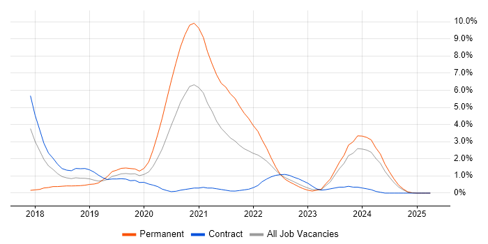 Job vacancy trend for .NET Core in Exeter