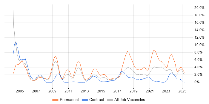 Job vacancy trend for Driving Licence in Exeter