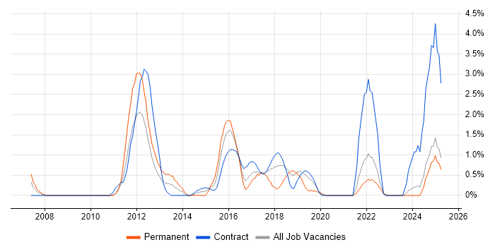 Job vacancy trend for Dynamics CRM in Exeter