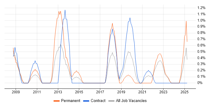 Job vacancy trend for e-Learning in Exeter Job vacancy trend for e-Learning in Exeter