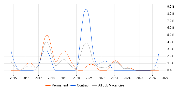 Elasticsearch job vacancy trend in Exeter