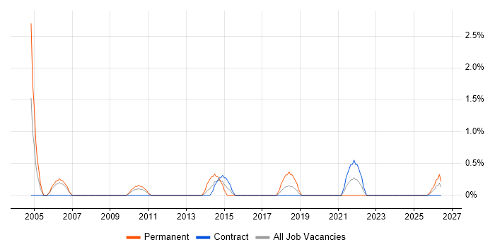 Electronics Engineer job vacancy trend in Exeter
