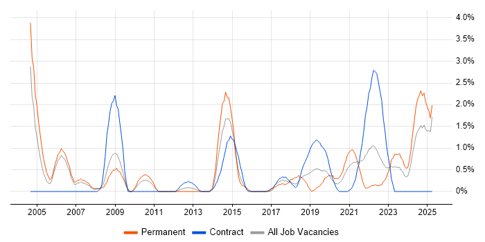 Job vacancy trend for Electronics in Exeter Job vacancy trend for Electronics in Exeter