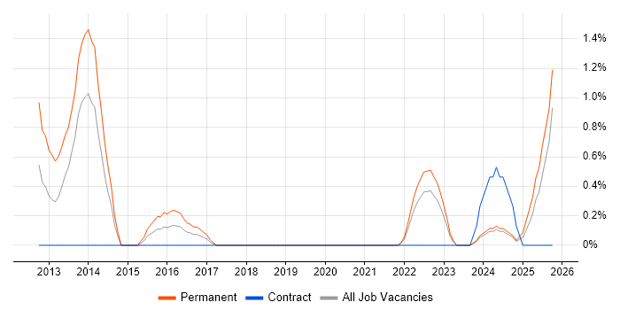 Email Filtering job vacancy trend in Exeter