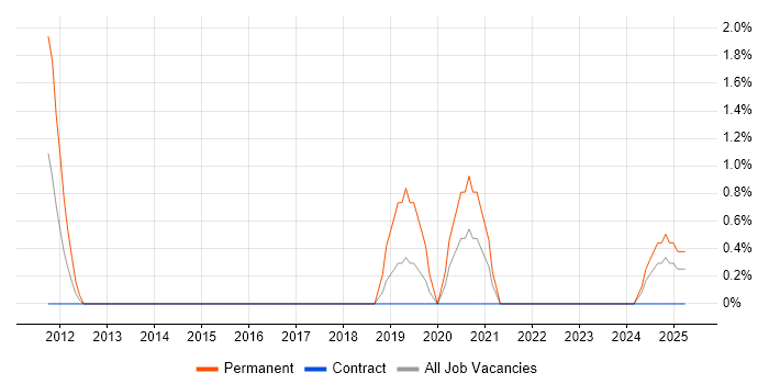 Job vacancy trend for Email Marketing in Exeter