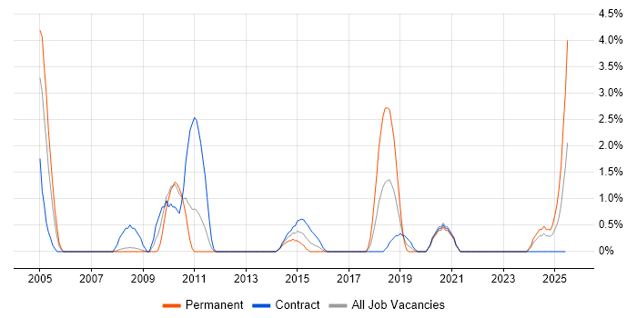 Job vacancy trend for Embedded Engineer in Exeter Job vacancy trend for Embedded Engineer in Exeter