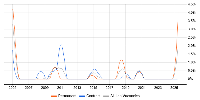 Job vacancy trend for Embedded Software Engineer in Exeter Job vacancy trend for Embedded Software Engineer in Exeter