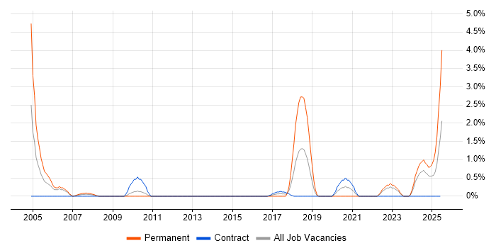 Job vacancy trend for Embedded Systems in Exeter