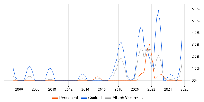 Job vacancy trend for End-to-End Testing in Exeter