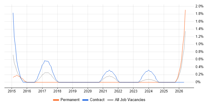 Engineering Manager job vacancy trend in Exeter
