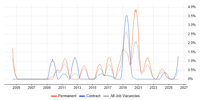 Enterprise Software job vacancy trend in Exeter