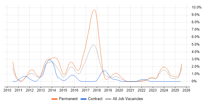 Job vacancy trend for Entity Framework in Exeter