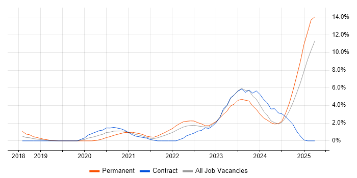 Job vacancy trend for Entra ID in Exeter