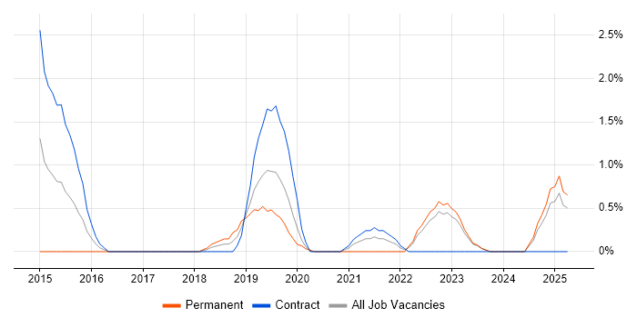 Job vacancy trend for Epics in Exeter