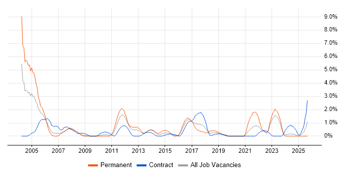 EPoS job vacancy trend in Exeter