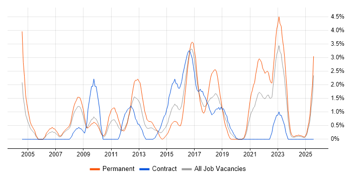 Job vacancy trend for ERP in Exeter