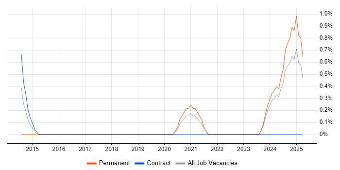 Job vacancy trend for Ethical Hacking in Exeter
