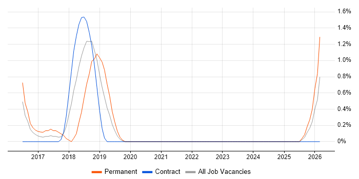 ETL Development job vacancy trend in Exeter