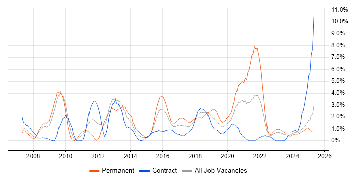 Job vacancy trend for ETL in Exeter