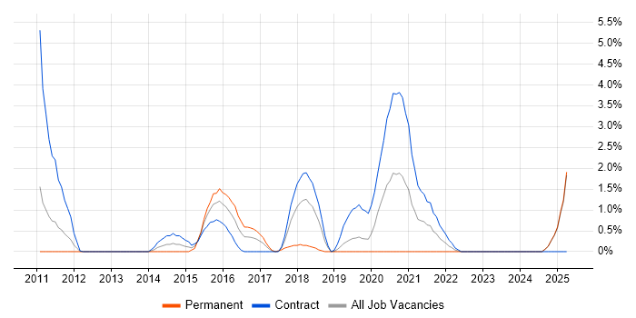 Job vacancy trend for Exploratory Testing in Exeter