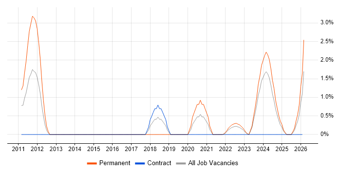 Facebook job vacancy trend in Exeter