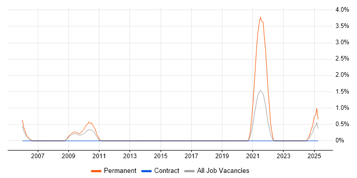 Job vacancy trend for Facilities Management in Exeter
