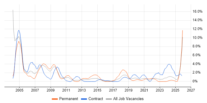 Field Engineer job vacancy trend in Exeter