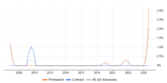 Field Sales Executive job vacancy trend in Exeter