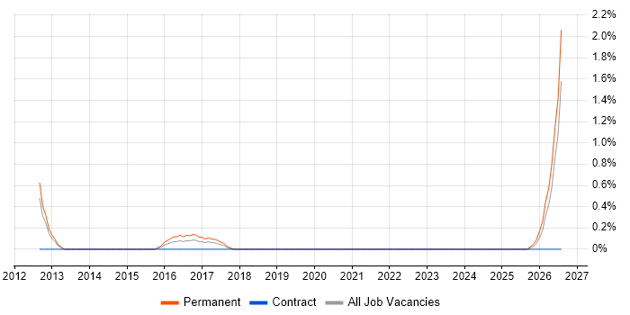 Field Service Technician job vacancy trend in Exeter