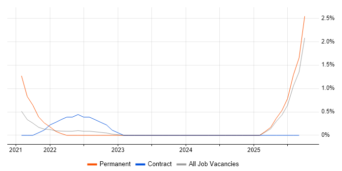 Figma job vacancy trend in Exeter Figma job vacancy trend in Exeter