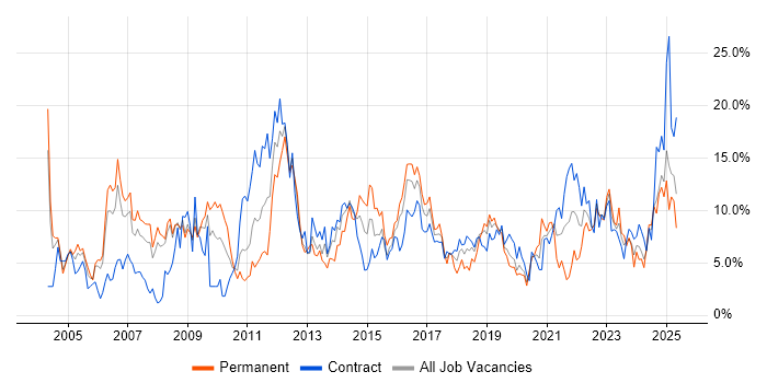 Job vacancy trend for Finance in Exeter Job vacancy trend for Finance in Exeter