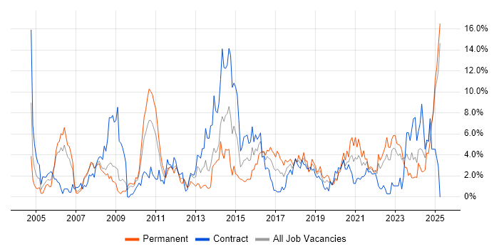 Job vacancy trend for Firewall in Exeter Job vacancy trend for Firewall in Exeter