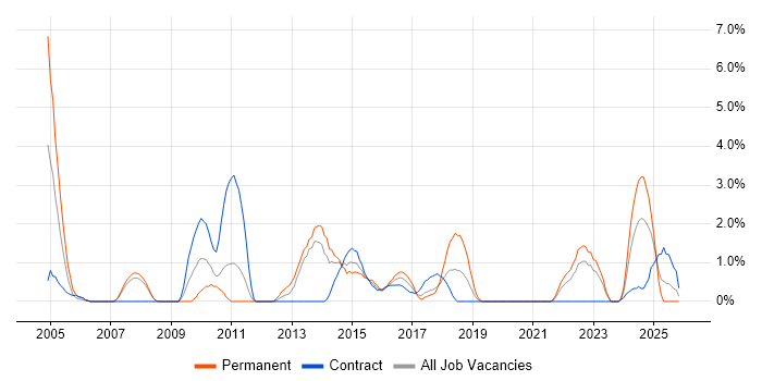 Firmware job vacancy trend in Exeter