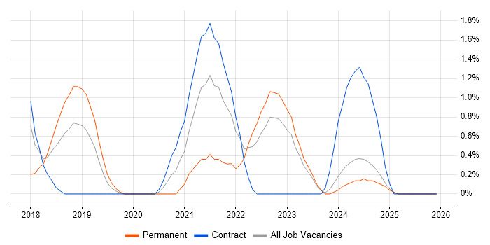 FortiGate job vacancy trend in Exeter